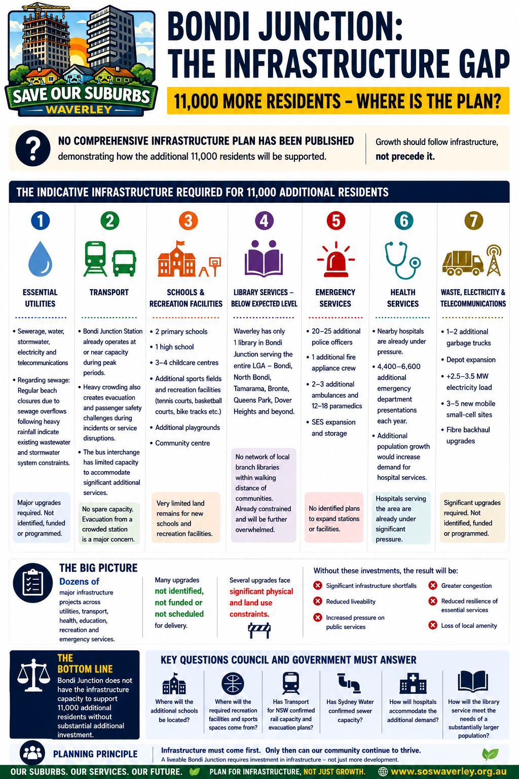 Bondi Junction infographic update for web Bondi Junction infographic update for web
